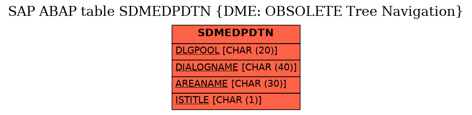 E-R Diagram for table SDMEDPDTN (DME: OBSOLETE Tree Navigation)