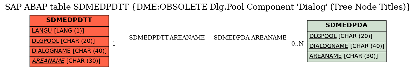 E-R Diagram for table SDMEDPDTT (DME:OBSOLETE Dlg.Pool Component 'Dialog' (Tree Node Titles))