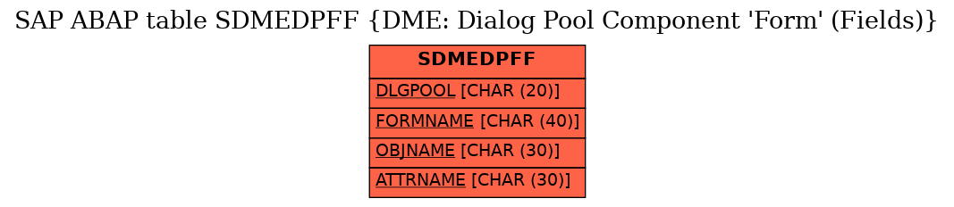 E-R Diagram for table SDMEDPFF (DME: Dialog Pool Component 'Form' (Fields))