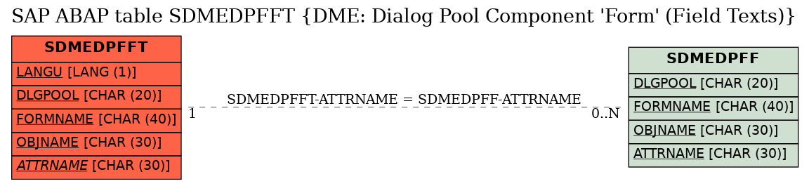 E-R Diagram for table SDMEDPFFT (DME: Dialog Pool Component 'Form' (Field Texts))