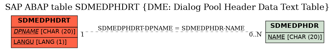 E-R Diagram for table SDMEDPHDRT (DME: Dialog Pool Header Data Text Table)