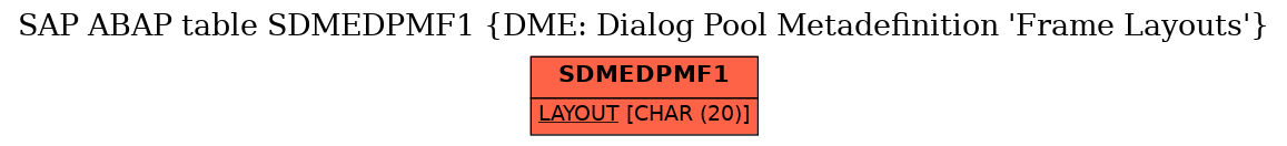 E-R Diagram for table SDMEDPMF1 (DME: Dialog Pool Metadefinition 'Frame Layouts')