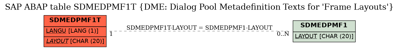 E-R Diagram for table SDMEDPMF1T (DME: Dialog Pool Metadefinition Texts for 'Frame Layouts')