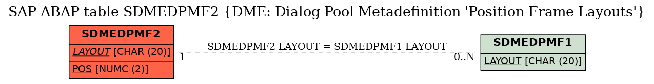 E-R Diagram for table SDMEDPMF2 (DME: Dialog Pool Metadefinition 'Position Frame Layouts')