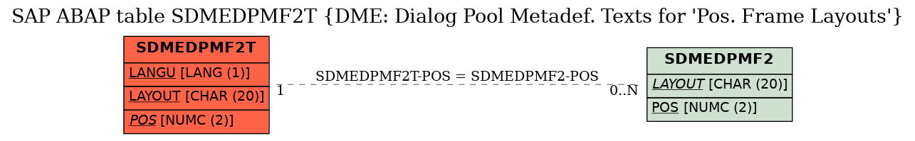 E-R Diagram for table SDMEDPMF2T (DME: Dialog Pool Metadef. Texts for 'Pos. Frame Layouts')