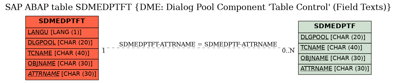 E-R Diagram for table SDMEDPTFT (DME: Dialog Pool Component 'Table Control' (Field Texts))