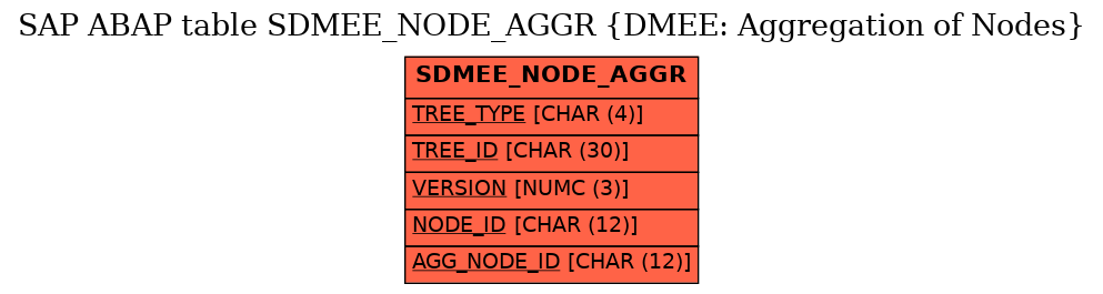 E-R Diagram for table SDMEE_NODE_AGGR (DMEE: Aggregation of Nodes)