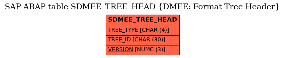 E-R Diagram for table SDMEE_TREE_HEAD (DMEE: Format Tree Header)