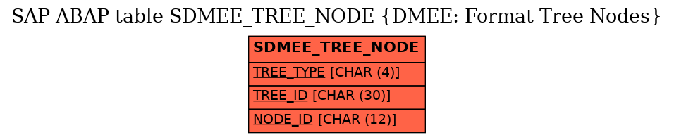 E-R Diagram for table SDMEE_TREE_NODE (DMEE: Format Tree Nodes)