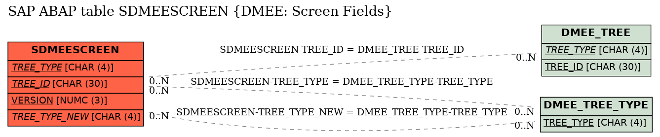 E-R Diagram for table SDMEESCREEN (DMEE: Screen Fields)