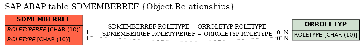 E-R Diagram for table SDMEMBERREF (Object Relationships)