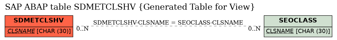 E-R Diagram for table SDMETCLSHV (Generated Table for View)