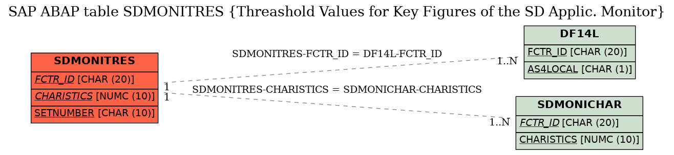E-R Diagram for table SDMONITRES (Threashold Values for Key Figures of the SD Applic. Monitor)