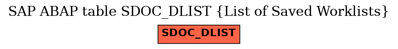 E-R Diagram for table SDOC_DLIST (List of Saved Worklists)