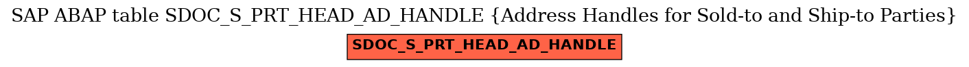 E-R Diagram for table SDOC_S_PRT_HEAD_AD_HANDLE (Address Handles for Sold-to and Ship-to Parties)