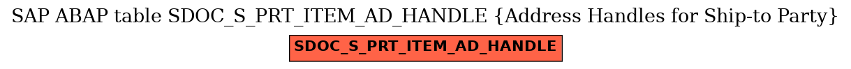 E-R Diagram for table SDOC_S_PRT_ITEM_AD_HANDLE (Address Handles for Ship-to Party)