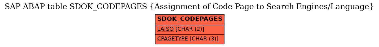 E-R Diagram for table SDOK_CODEPAGES (Assignment of Code Page to Search Engines/Language)