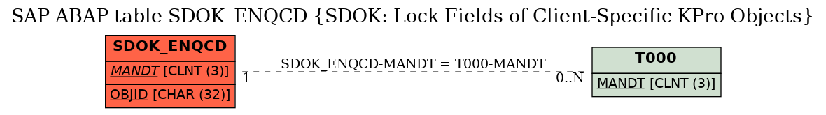 E-R Diagram for table SDOK_ENQCD (SDOK: Lock Fields of Client-Specific KPro Objects)