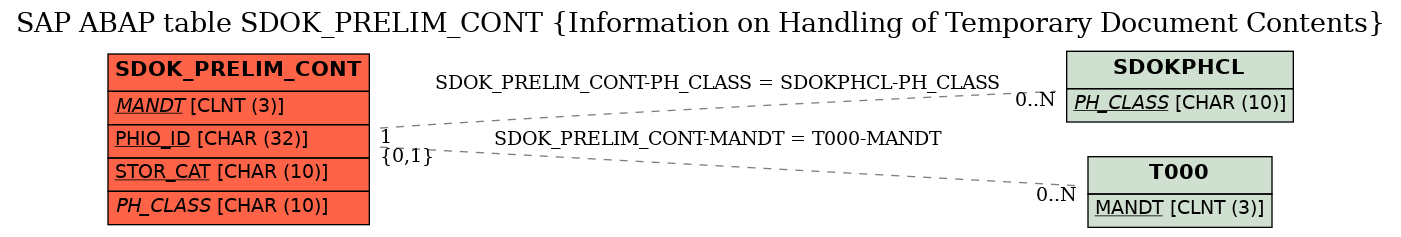 E-R Diagram for table SDOK_PRELIM_CONT (Information on Handling of Temporary Document Contents)