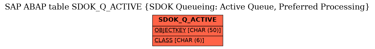 E-R Diagram for table SDOK_Q_ACTIVE (SDOK Queueing: Active Queue, Preferred Processing)