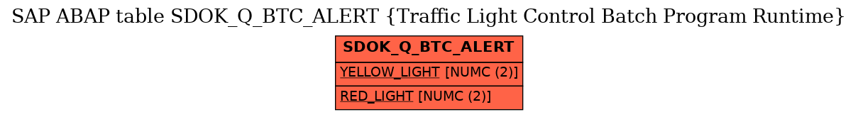 E-R Diagram for table SDOK_Q_BTC_ALERT (Traffic Light Control Batch Program Runtime)