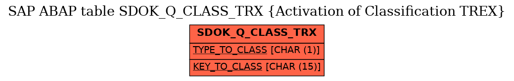 E-R Diagram for table SDOK_Q_CLASS_TRX (Activation of Classification TREX)