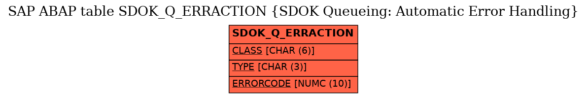 E-R Diagram for table SDOK_Q_ERRACTION (SDOK Queueing: Automatic Error Handling)