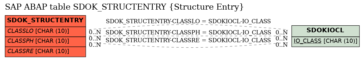E-R Diagram for table SDOK_STRUCTENTRY (Structure Entry)