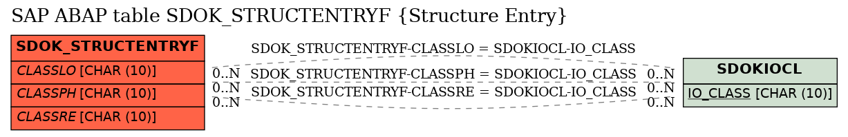 E-R Diagram for table SDOK_STRUCTENTRYF (Structure Entry)