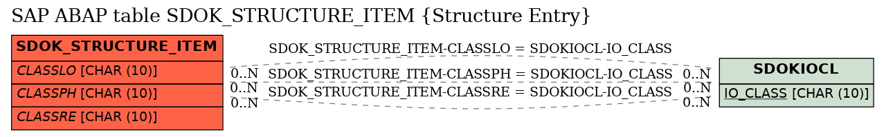 E-R Diagram for table SDOK_STRUCTURE_ITEM (Structure Entry)