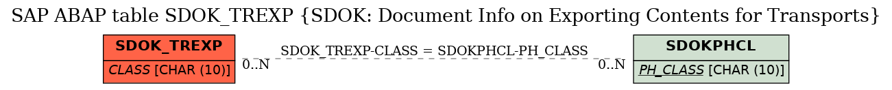 E-R Diagram for table SDOK_TREXP (SDOK: Document Info on Exporting Contents for Transports)