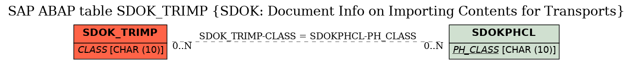 E-R Diagram for table SDOK_TRIMP (SDOK: Document Info on Importing Contents for Transports)