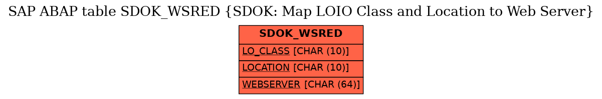 E-R Diagram for table SDOK_WSRED (SDOK: Map LOIO Class and Location to Web Server)