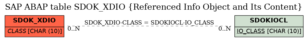 E-R Diagram for table SDOK_XDIO (Referenced Info Object and Its Content)