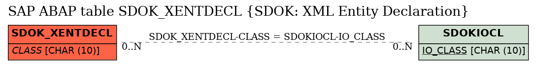 E-R Diagram for table SDOK_XENTDECL (SDOK: XML Entity Declaration)