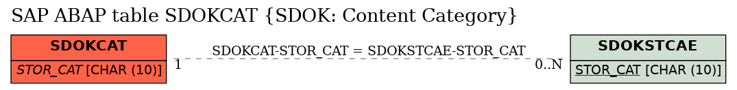 E-R Diagram for table SDOKCAT (SDOK: Content Category)