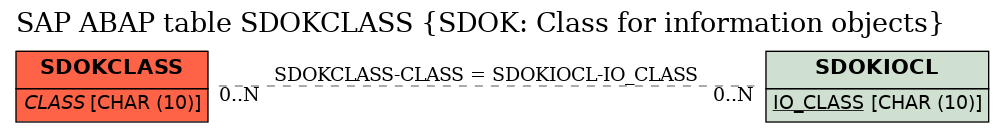 E-R Diagram for table SDOKCLASS (SDOK: Class for information objects)