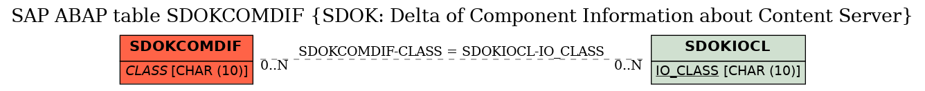 E-R Diagram for table SDOKCOMDIF (SDOK: Delta of Component Information about Content Server)