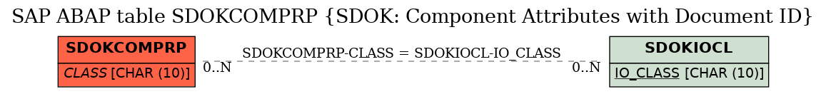 E-R Diagram for table SDOKCOMPRP (SDOK: Component Attributes with Document ID)