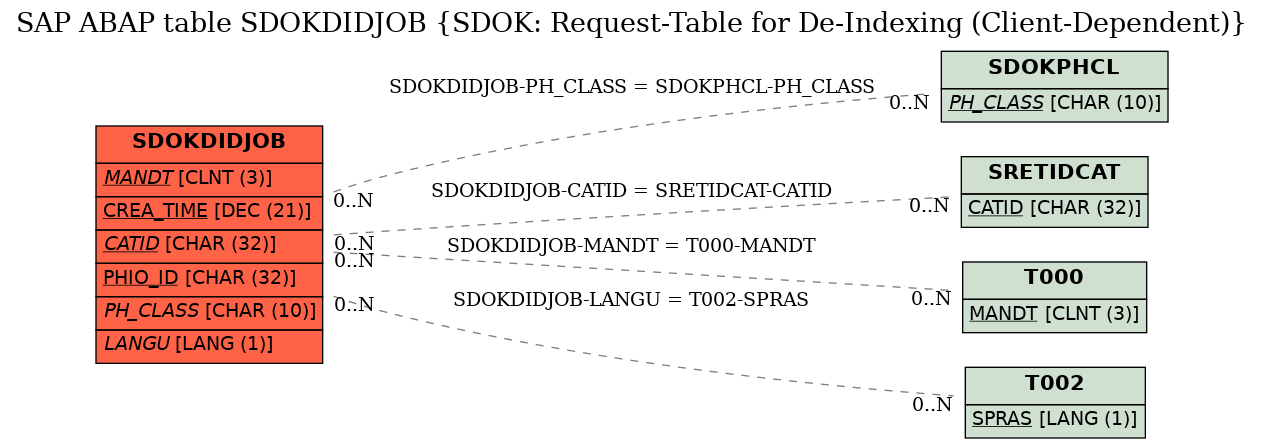 E-R Diagram for table SDOKDIDJOB (SDOK: Request-Table for De-Indexing (Client-Dependent))