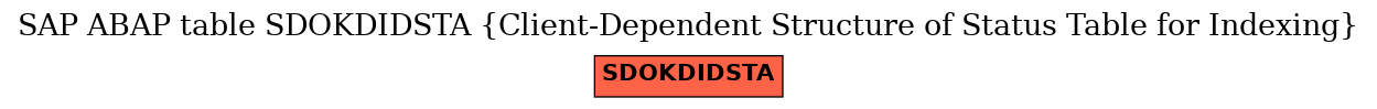 E-R Diagram for table SDOKDIDSTA (Client-Dependent Structure of Status Table for Indexing)