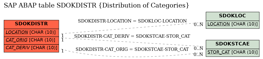 E-R Diagram for table SDOKDISTR (Distribution of Categories)