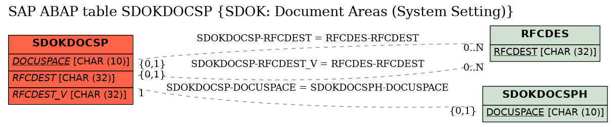 E-R Diagram for table SDOKDOCSP (SDOK: Document Areas (System Setting))