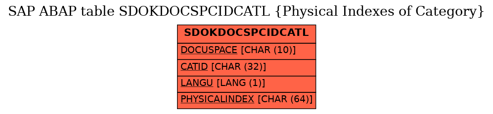 E-R Diagram for table SDOKDOCSPCIDCATL (Physical Indexes of Category)