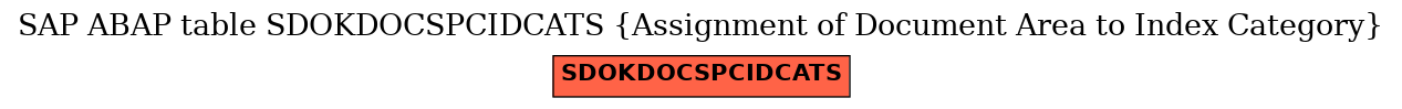 E-R Diagram for table SDOKDOCSPCIDCATS (Assignment of Document Area to Index Category)