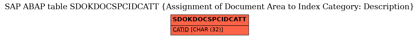 E-R Diagram for table SDOKDOCSPCIDCATT (Assignment of Document Area to Index Category: Description)