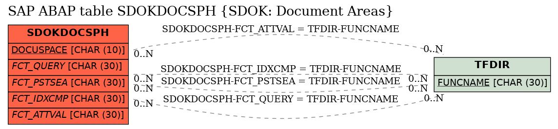 E-R Diagram for table SDOKDOCSPH (SDOK: Document Areas)