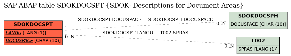 E-R Diagram for table SDOKDOCSPT (SDOK: Descriptions for Document Areas)