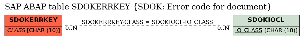 E-R Diagram for table SDOKERRKEY (SDOK: Error code for document)