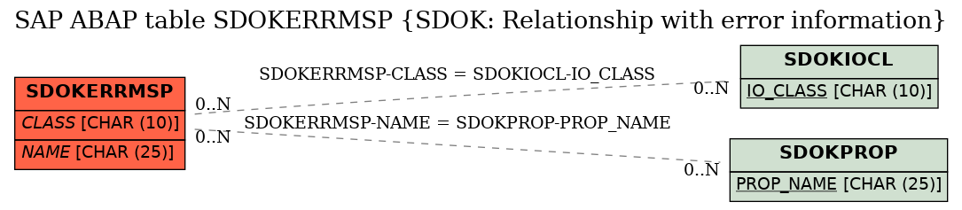 E-R Diagram for table SDOKERRMSP (SDOK: Relationship with error information)